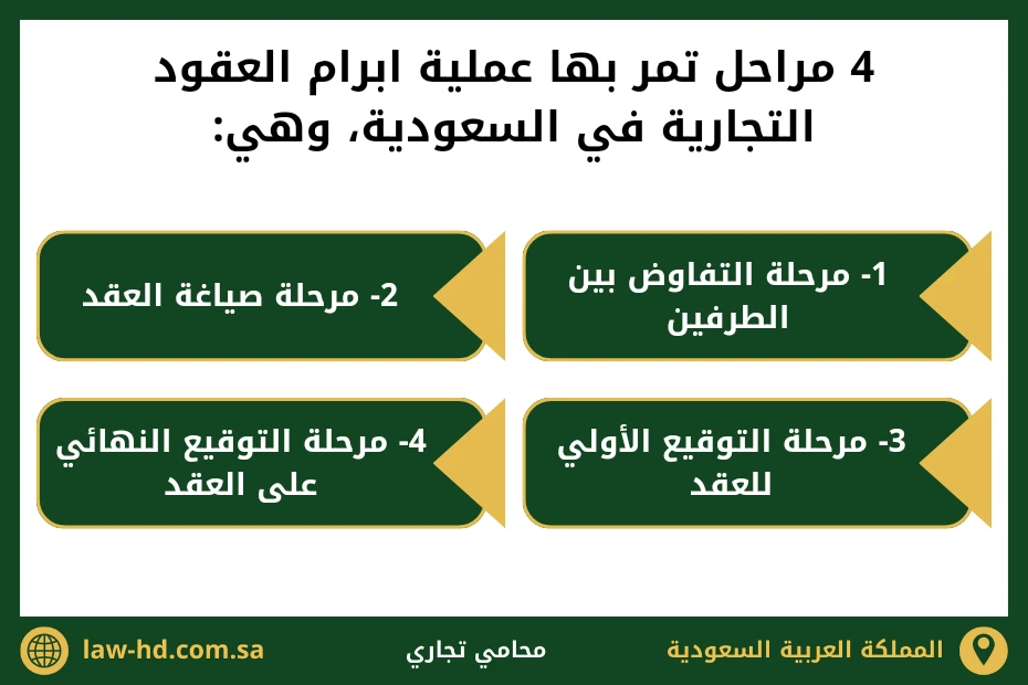 كيفية ابرام العقود التجارية في السعودية