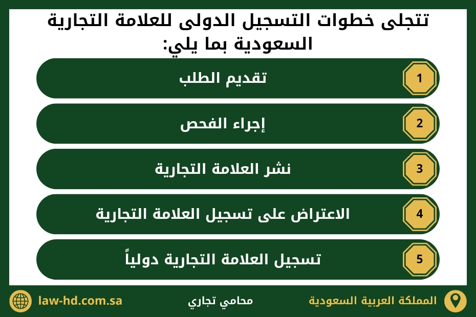 التسجيل الدولى للعلامة التجارية السعودية